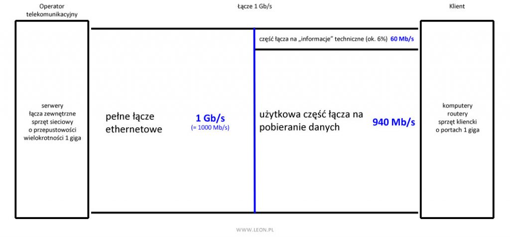 Schemat łącza 1 Gb/s