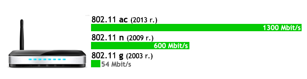 router - prędkość w różnych technologiach